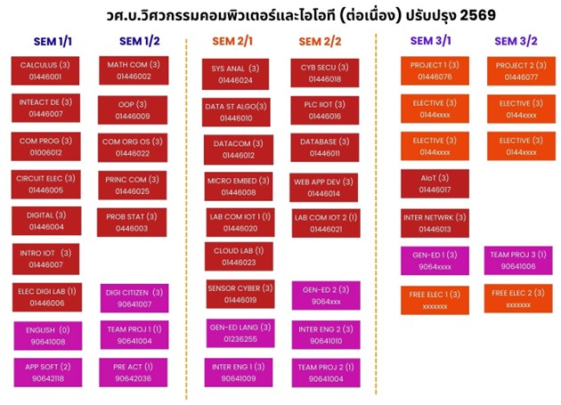 แผนการศึกษาหลักสูตร ต่อเนื่อง